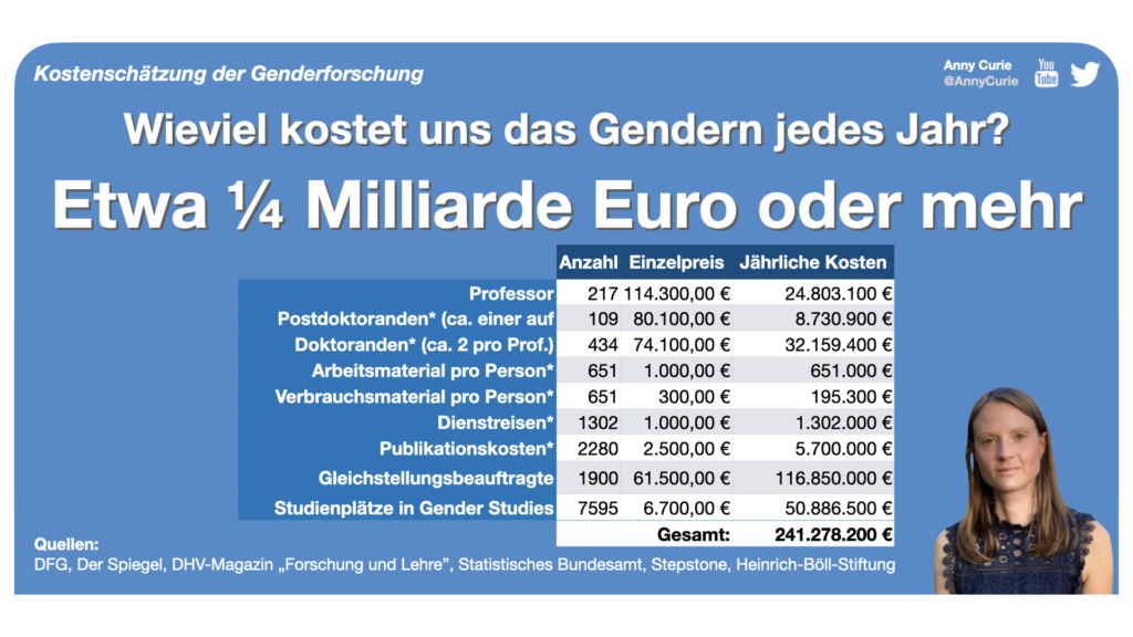 Das Gendern kostet uns pro Jahr ¼ Milliarde Euro oder mehr.